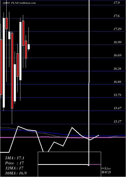  monthly chart PolandEtf
