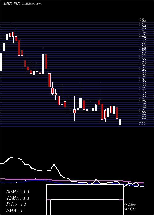  weekly chart ProtalixBiotherapeutics