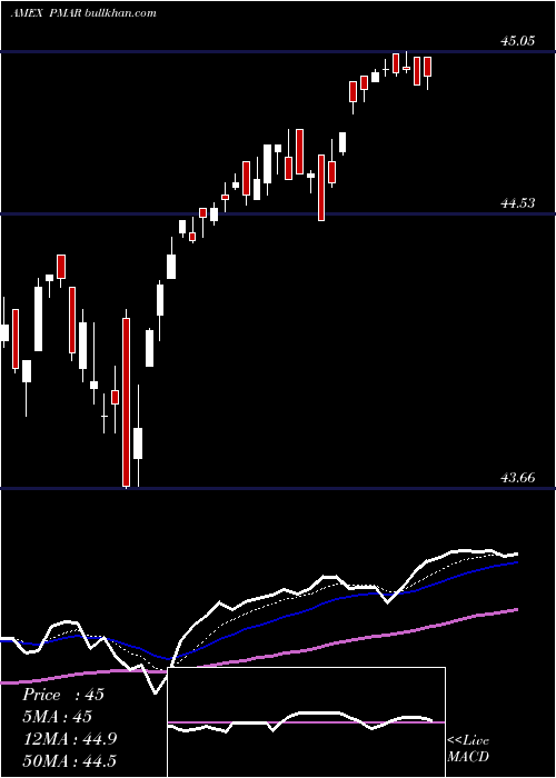  Daily chart InnovatorS