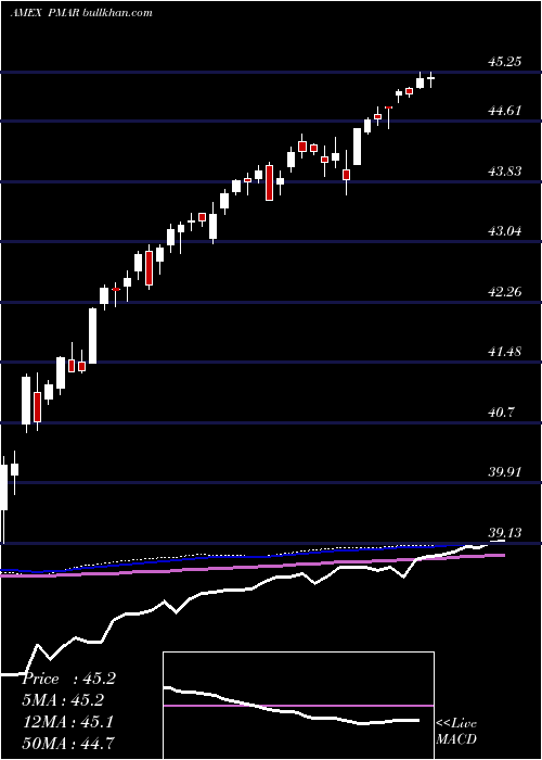  weekly chart InnovatorS