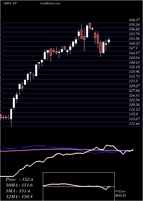  weekly chart AerospaceDefense