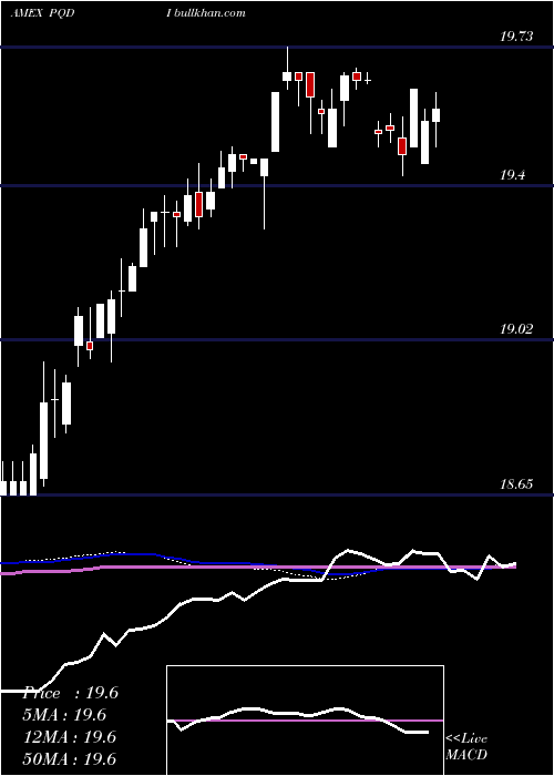  weekly chart PrincipalSpectrum