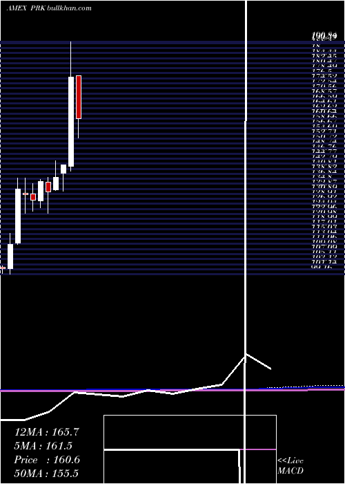  monthly chart ParkNational