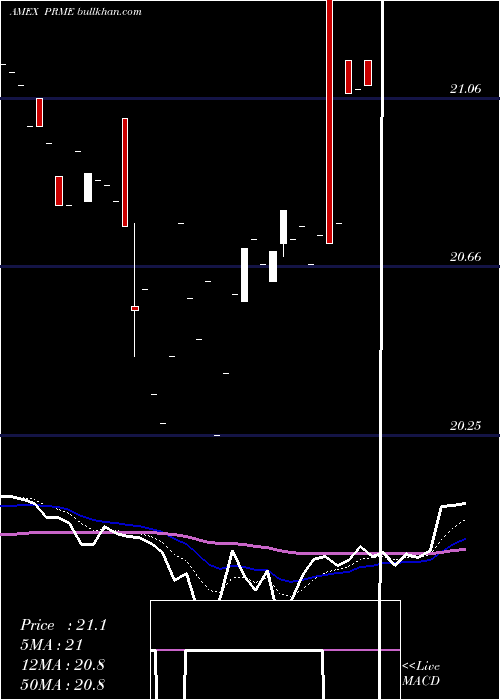  Daily chart FirstTrust