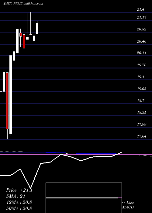  monthly chart FirstTrust