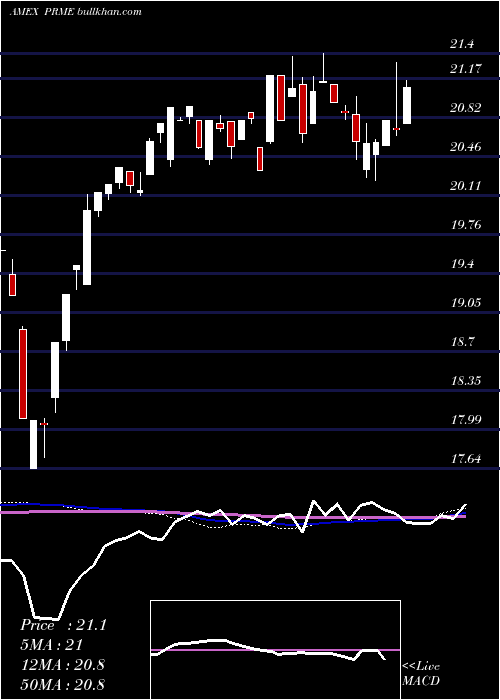  weekly chart FirstTrust