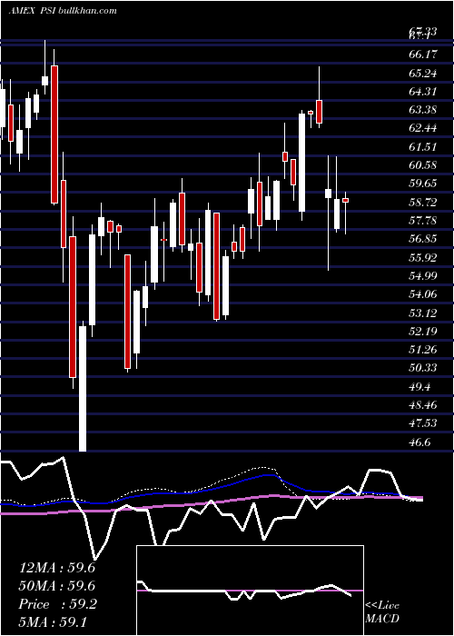  weekly chart DynamicSemiconductors