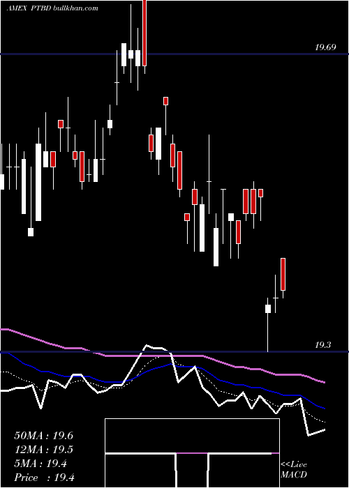  Daily chart PacerTrendpilot