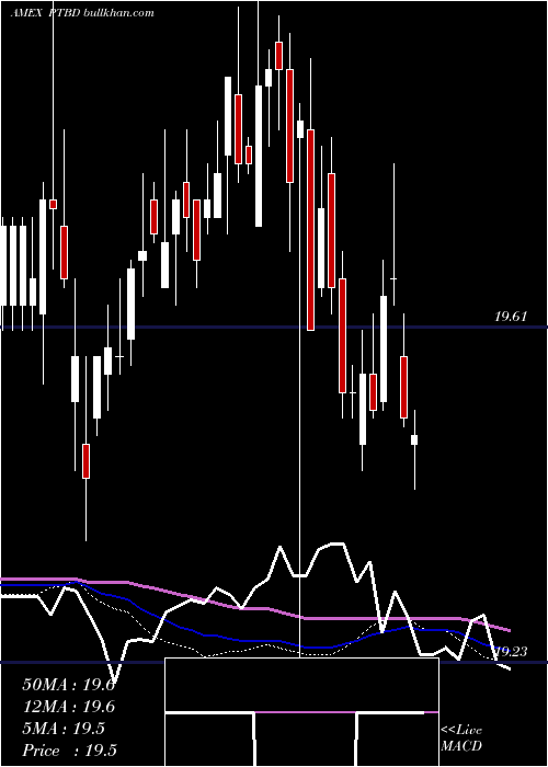  weekly chart PacerTrendpilot