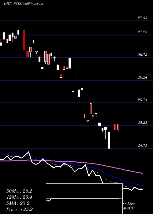  Daily chart PacerTrendpilottm