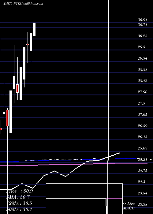  monthly chart PacerTrendpilottm