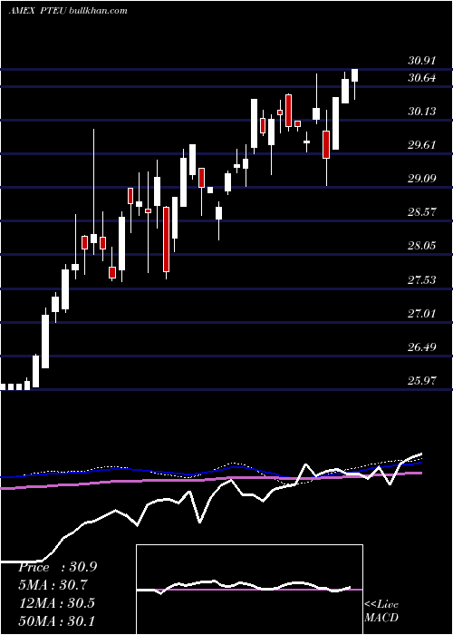  weekly chart PacerTrendpilottm