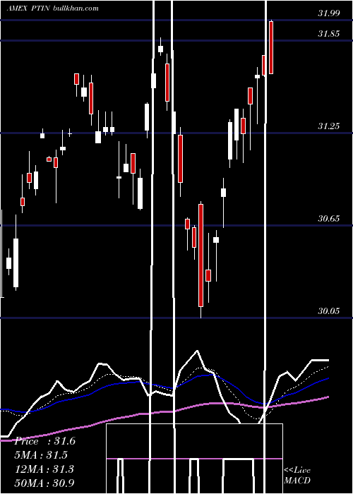  Daily chart PacerTrendpilot