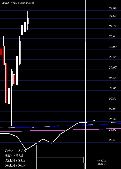  monthly chart PacerTrendpilot