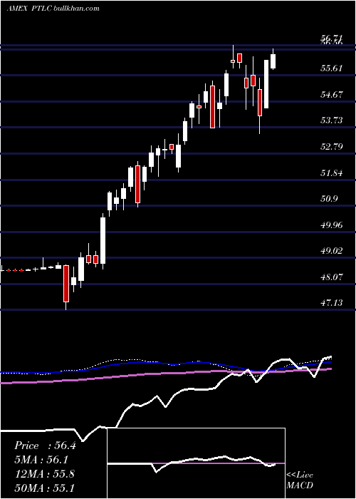  weekly chart PacerTrendpilot