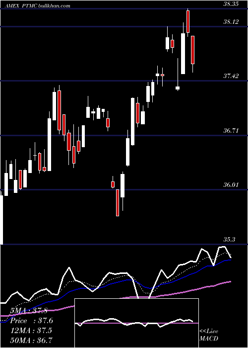  Daily chart PacerTrendpilot