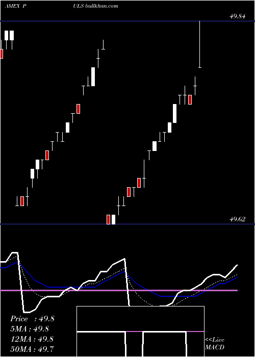  Daily chart PgimUltra