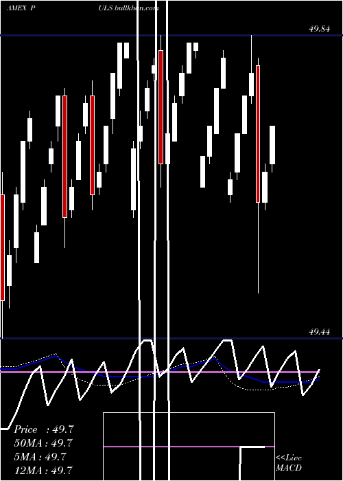  weekly chart PgimUltra