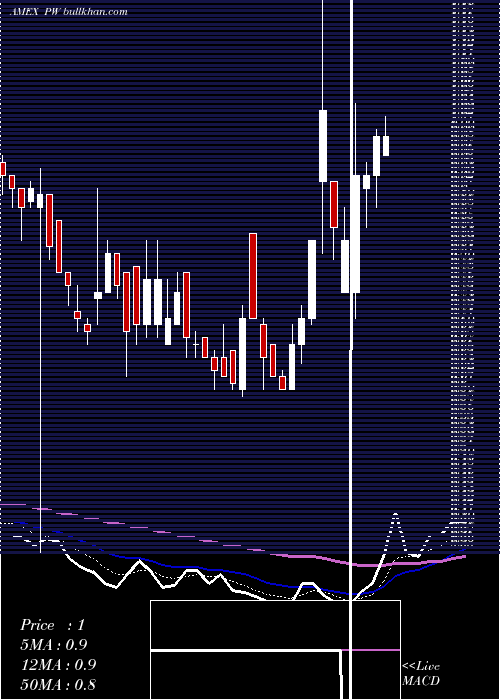  Daily chart PittsburghWest