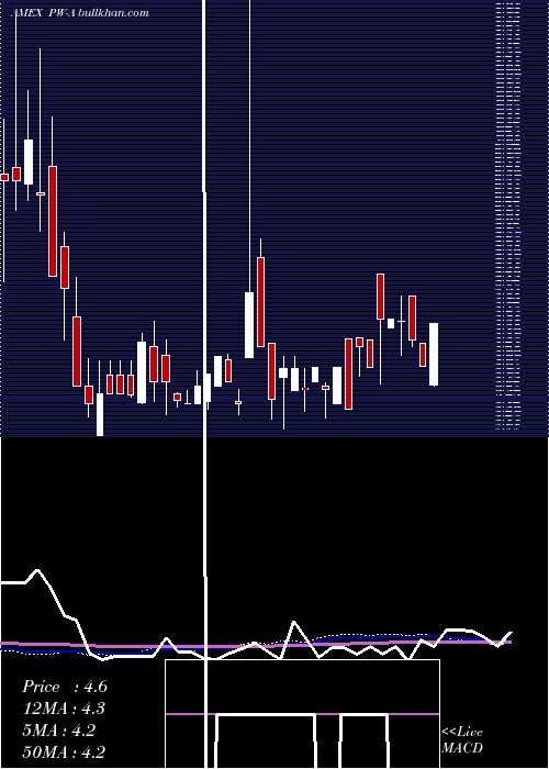  weekly chart PowerReit