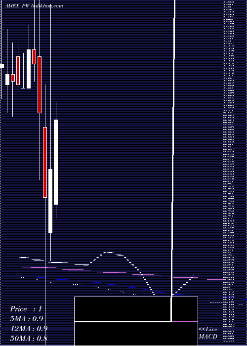  monthly chart PittsburghWest