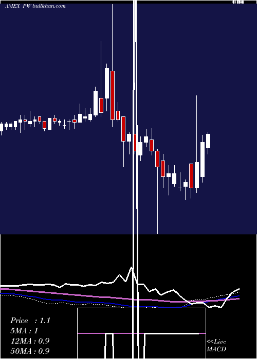  weekly chart PittsburghWest
