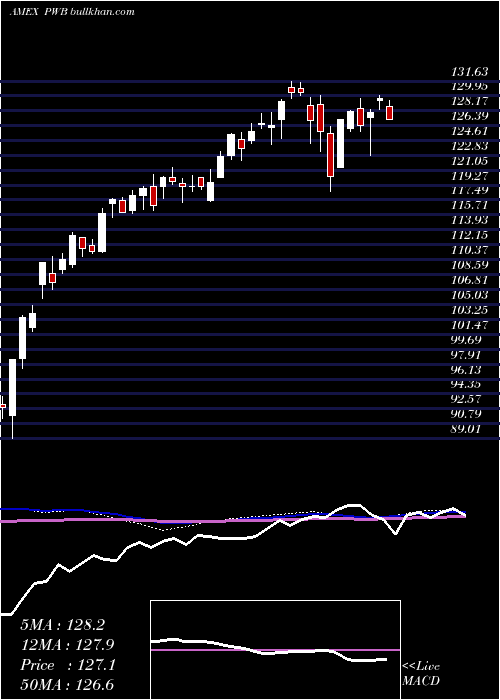  weekly chart DynamicLargecap