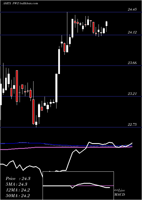  weekly chart InsuredCalifornia