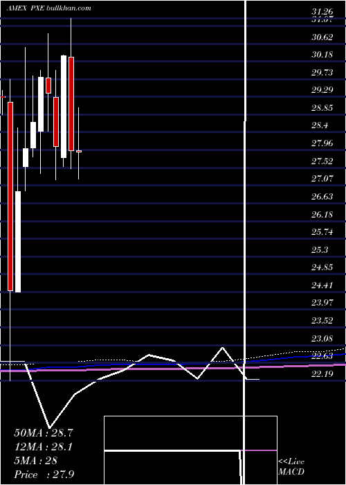  monthly chart DynamicEnergy