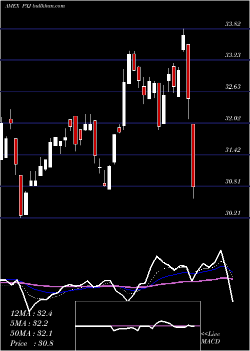  Daily chart DynamicOil