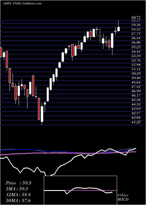  weekly chart FundamentalPure