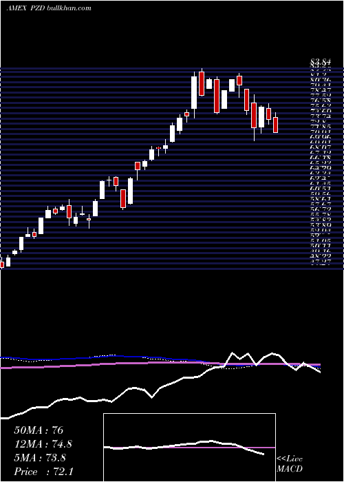  weekly chart CleantechPowershares