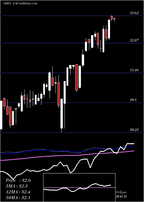  weekly chart IqHedge