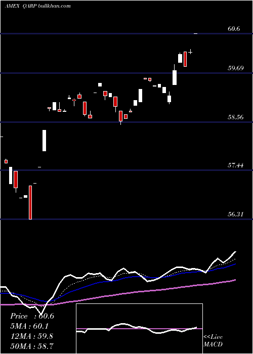  Daily chart XtrackersRussell