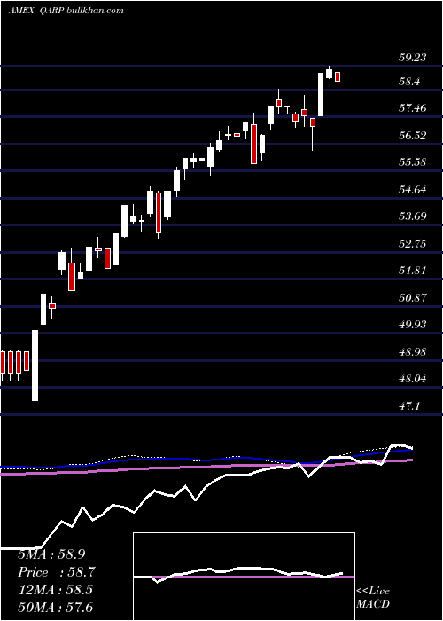  weekly chart XtrackersRussell