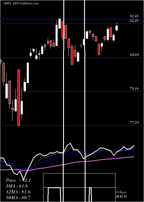  Daily chart FlexsharesQuality