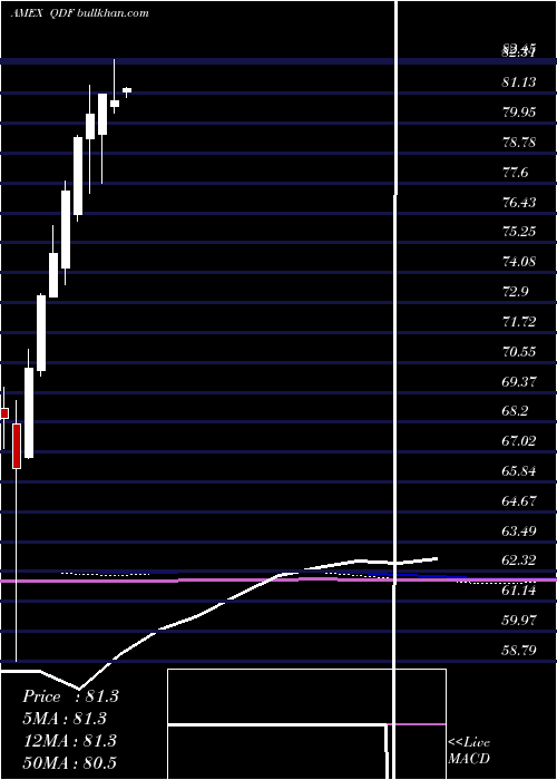  monthly chart FlexsharesQuality