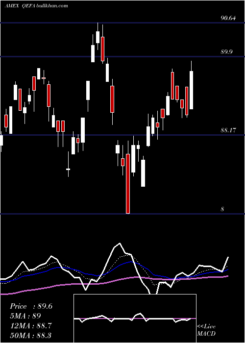  Daily chart SpdrMsci