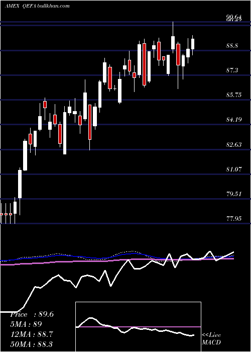  weekly chart SpdrMsci