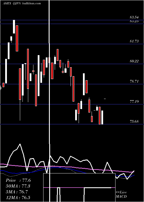  weekly chart MsciJapan