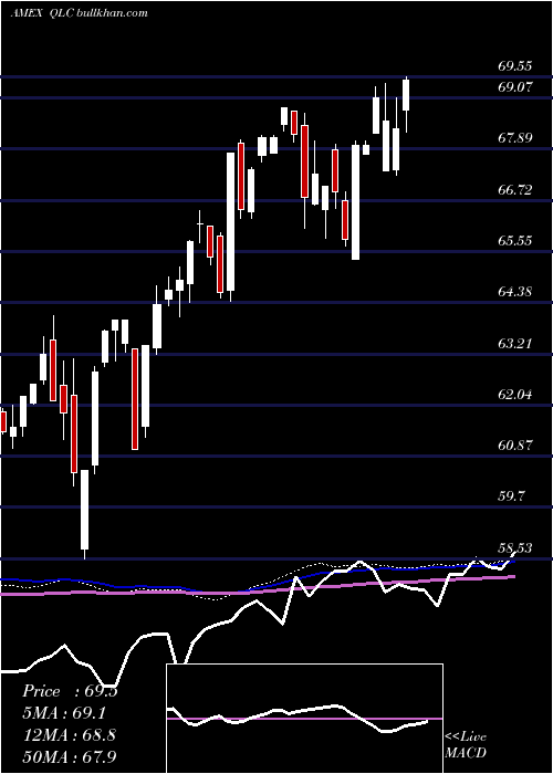  weekly chart FlexsharesUs