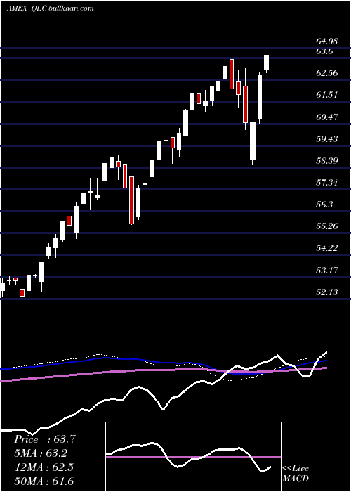  weekly chart FlexsharesUs