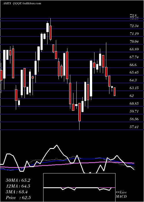  weekly chart Nasdaq100