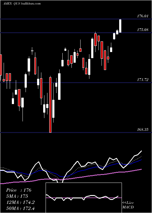  Daily chart SpdrMsci