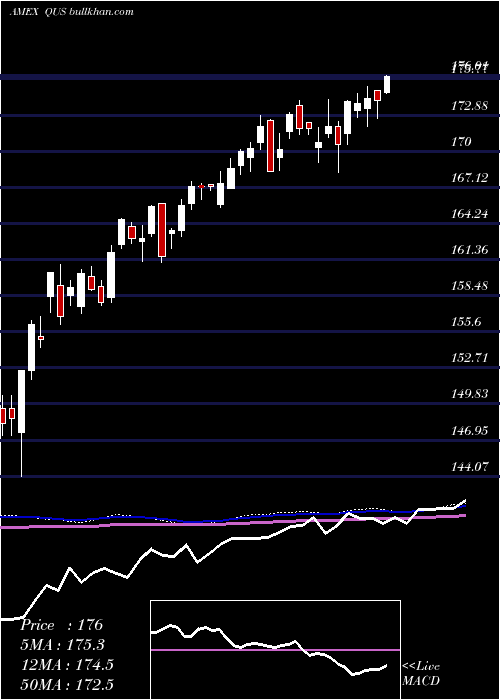  weekly chart SpdrMsci