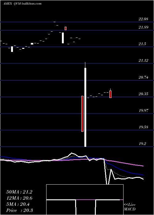  Daily chart ArrowQvm