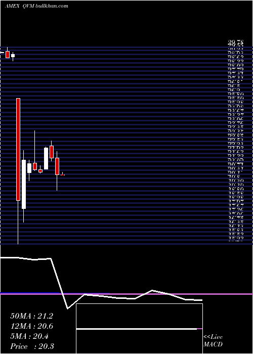  monthly chart ArrowQvm