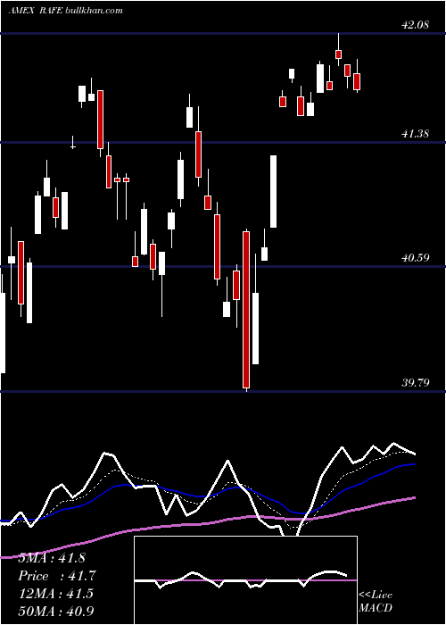  Daily chart PimcoRafi