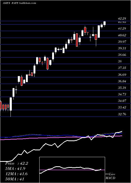  weekly chart PimcoRafi