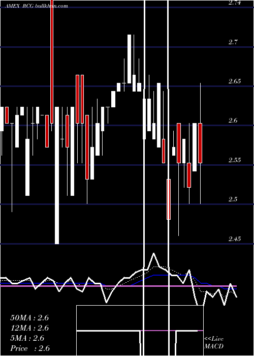  Daily chart RenaissanceCapital